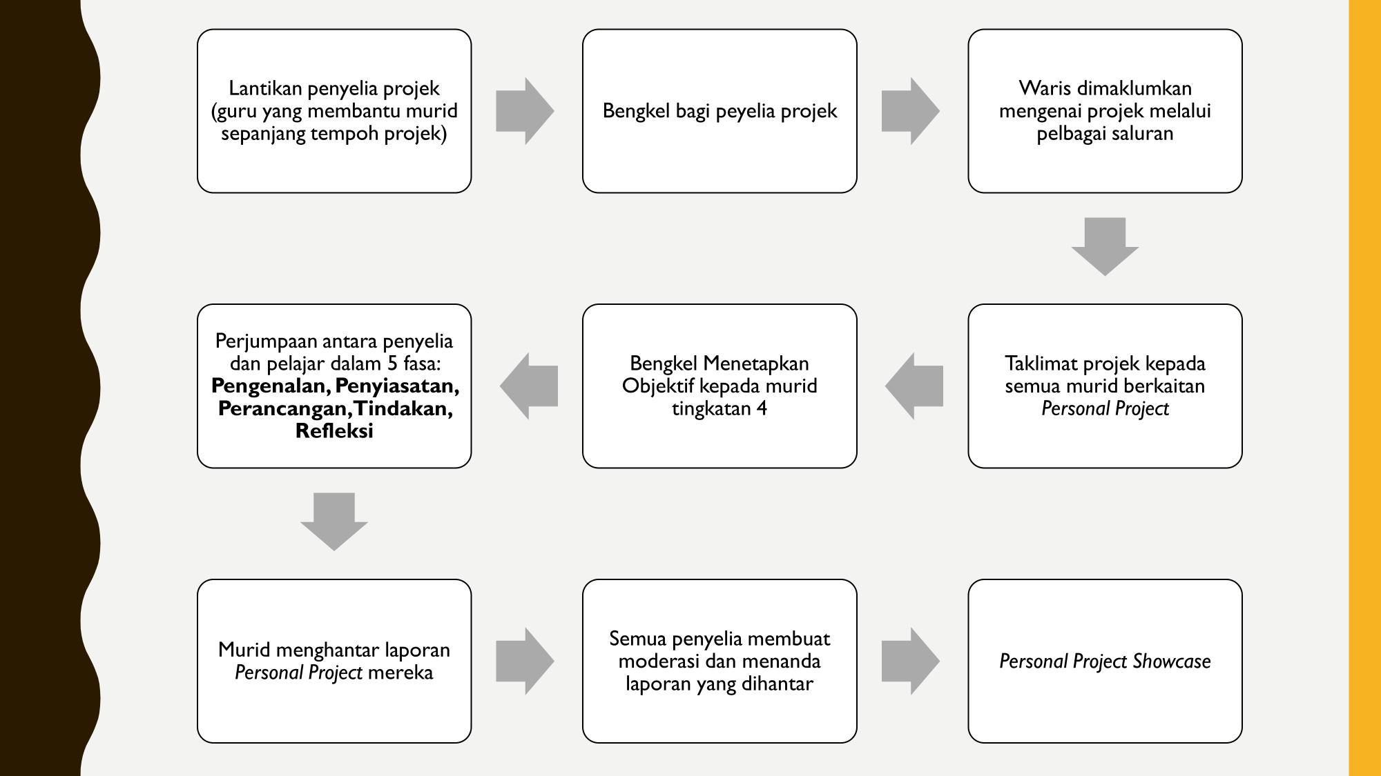 PENGENALAN PERSONAL PROJECT p3